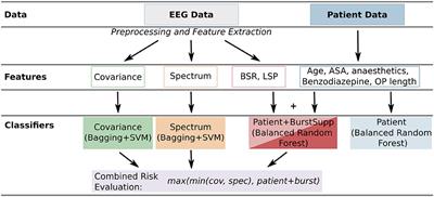 Machine-learning model predicting postoperative delirium in older patients using intraoperative frontal electroencephalographic signatures